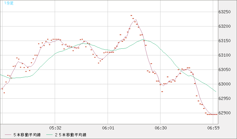 ビットコイン/ユーロチャート（XBT/EUR）1分足
