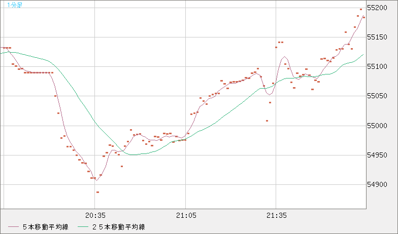 ビットコイン/ユーロチャート（XBT/EUR）1分足