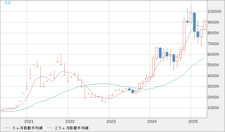 ビットコイン/ユーロチャート（XBT/EUR）月足