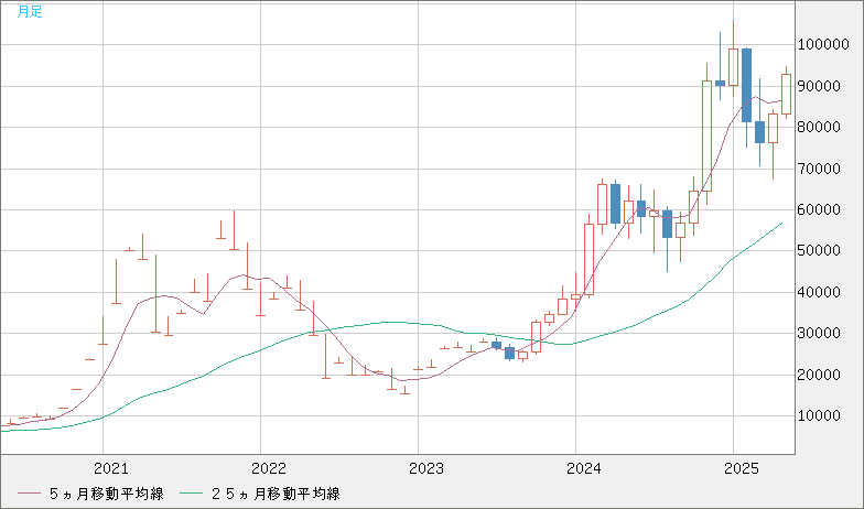 ビットコイン/ユーロチャート（XBT/EUR）月足