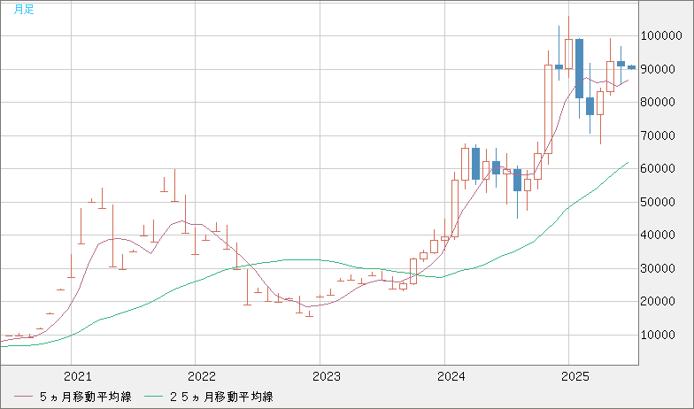 ビットコイン/ユーロチャート（XBT/EUR）月足