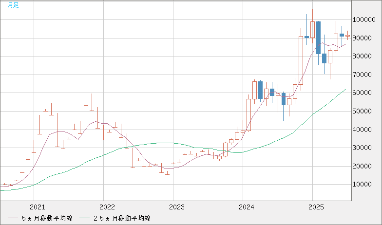 ビットコイン/ユーロチャート（XBT/EUR）月足