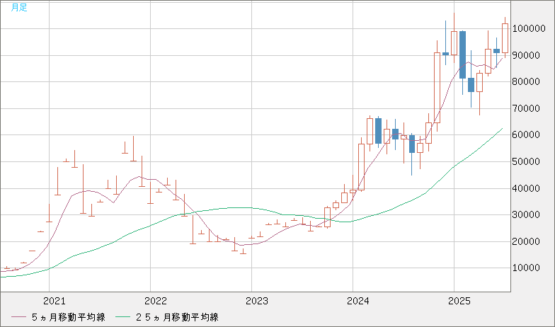 ビットコイン/ユーロチャート（XBT/EUR）月足
