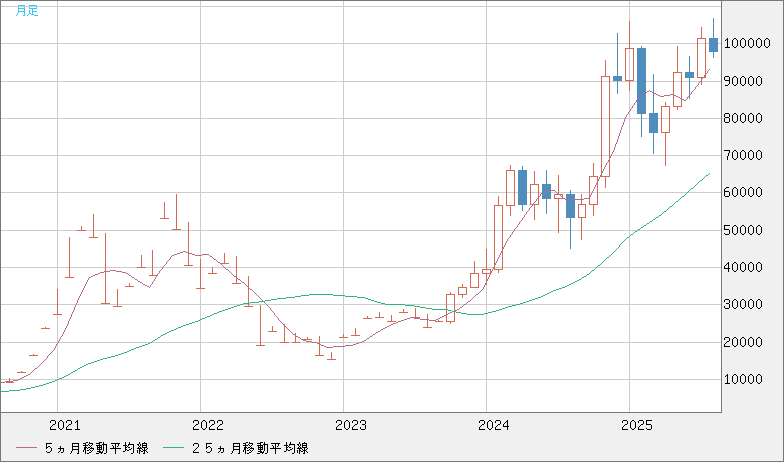 ビットコイン/ユーロチャート（XBT/EUR）月足