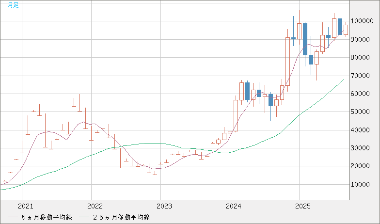 ビットコイン/ユーロチャート（XBT/EUR）月足