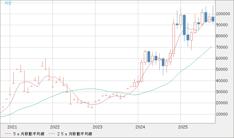 ビットコイン/ユーロチャート(XBT/EUR)月足