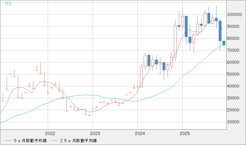 ビットコイン/ユーロチャート（XBT/EUR）月足