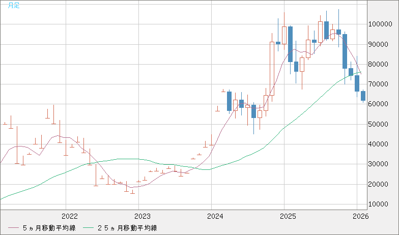 ビットコイン/ユーロチャート（XBT/EUR）月足