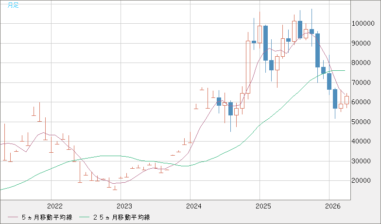 ビットコイン/ユーロチャート（XBT/EUR）月足