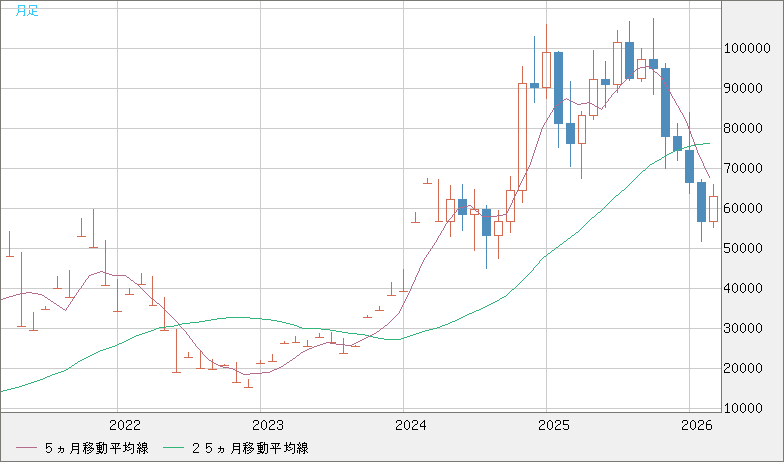 ビットコイン/ユーロチャート（XBT/EUR）月足