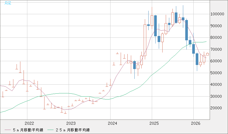 ビットコイン/ユーロチャート（XBT/EUR）月足