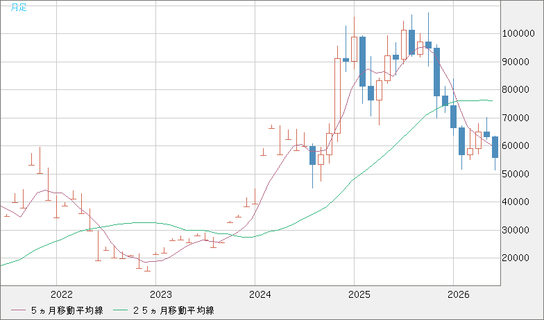 ビットコイン/ユーロチャート（XBT/EUR）月足