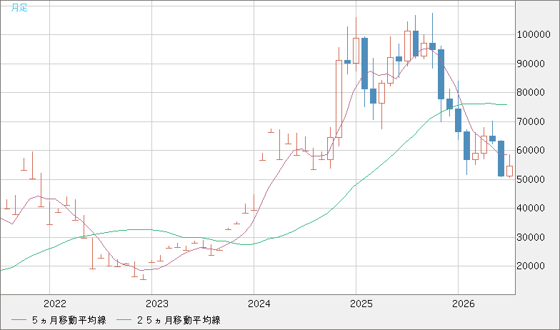 ビットコイン/ユーロチャート（XBT/EUR）月足