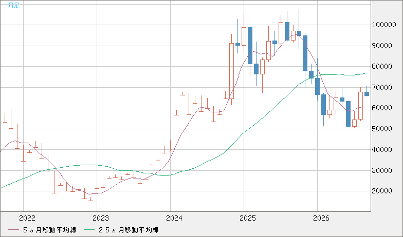ビットコイン/ユーロチャート（XBT/EUR）月足