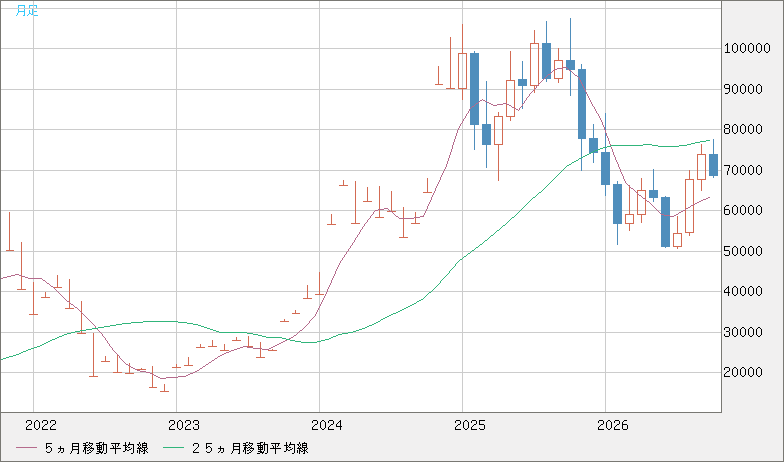 ビットコイン/ユーロチャート（XBT/EUR）月足