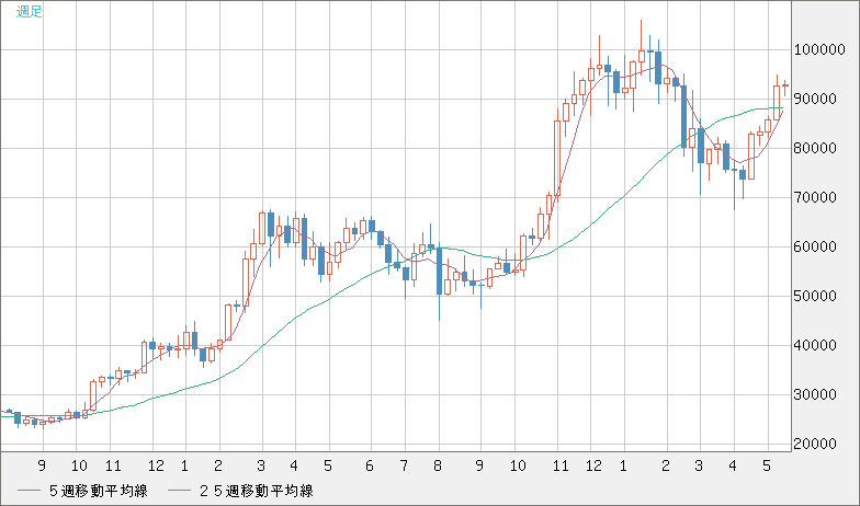 ビットコイン/ユーロチャート（XBT/EUR）週足