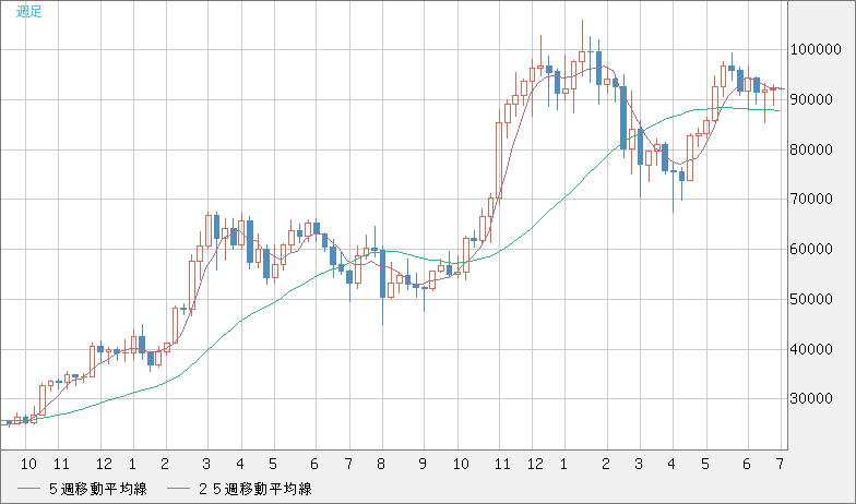 ビットコイン/ユーロチャート（XBT/EUR）週足
