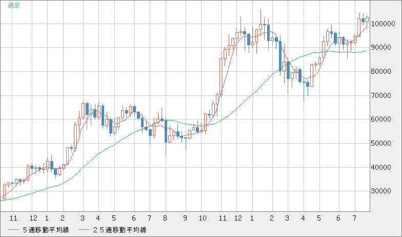 ビットコイン/ユーロチャート（XBT/EUR）週足