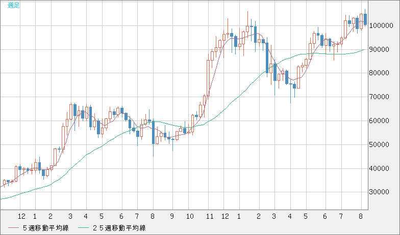 ビットコイン/ユーロチャート（XBT/EUR）週足