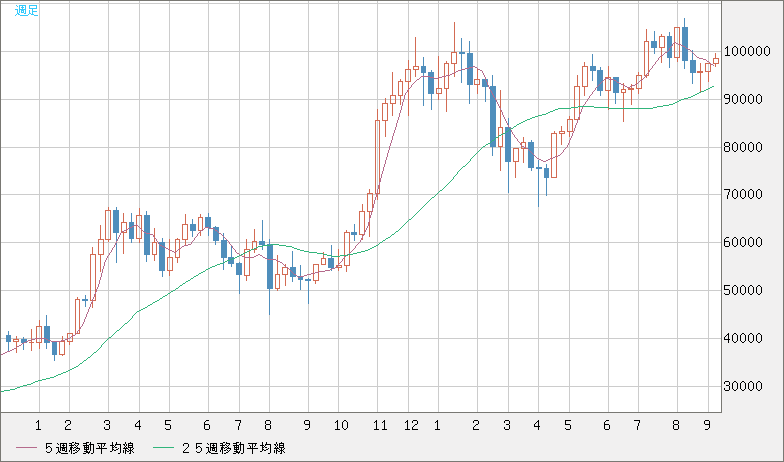 ビットコイン/ユーロチャート（XBT/EUR）週足