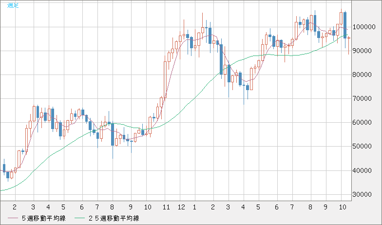 ビットコイン/ユーロチャート(XBT/EUR)週足