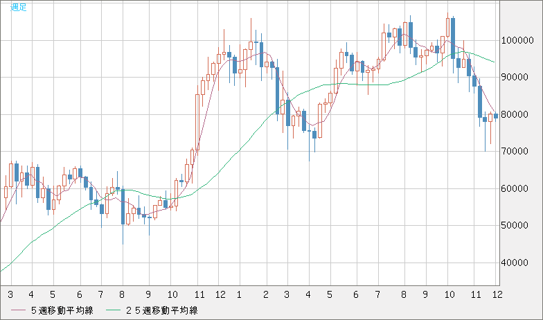 ビットコイン/ユーロチャート（XBT/EUR）週足