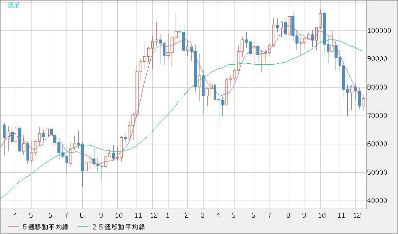 ビットコイン/ユーロチャート（XBT/EUR）週足