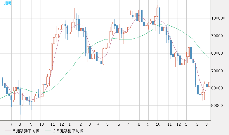 ビットコイン/ユーロチャート（XBT/EUR）週足