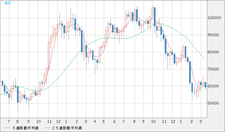 ビットコイン/ユーロチャート（XBT/EUR）週足