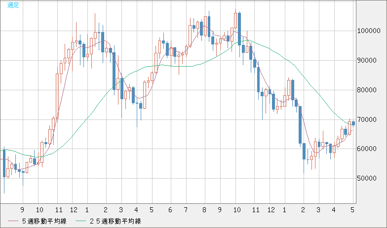 ビットコイン/ユーロチャート（XBT/EUR）週足