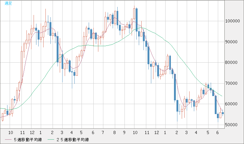 ビットコイン/ユーロチャート（XBT/EUR）週足