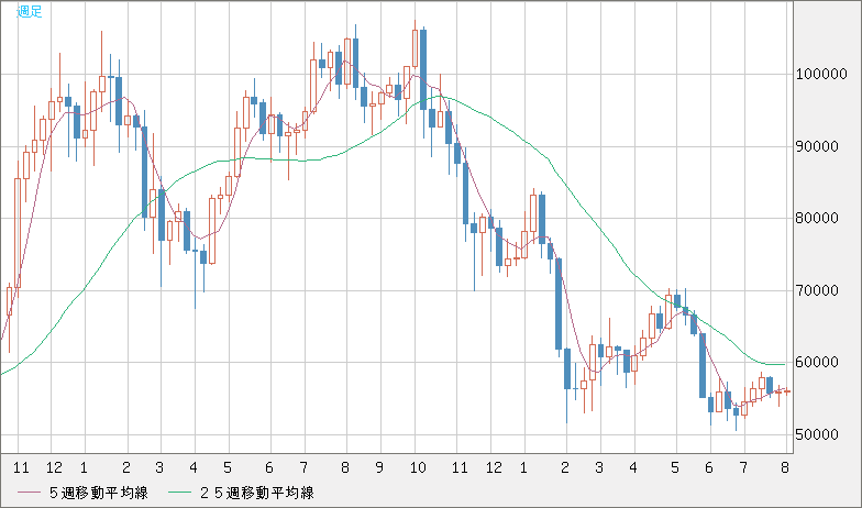 ビットコイン/ユーロチャート（XBT/EUR）週足