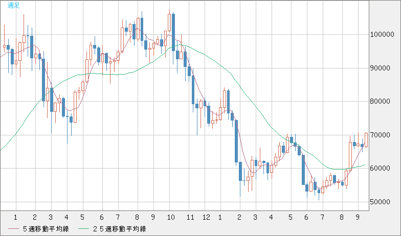 ビットコイン/ユーロチャート（XBT/EUR）週足