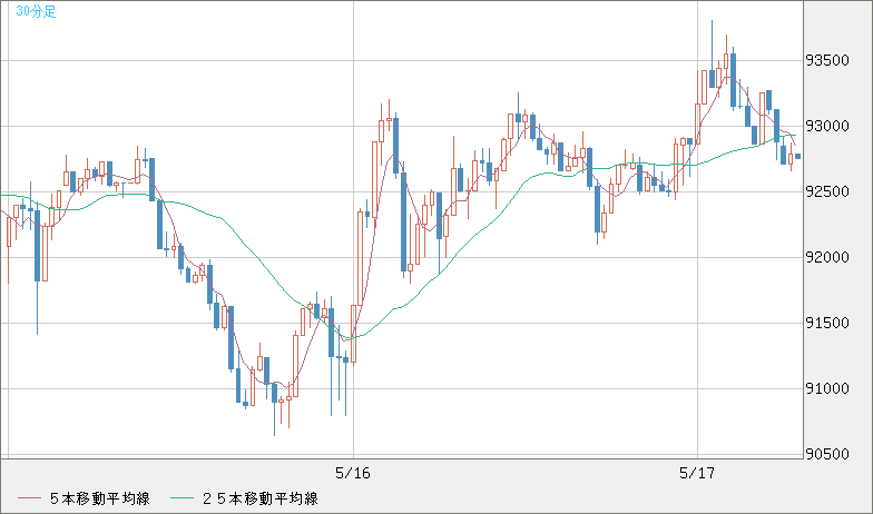 ビットコイン/ユーロチャート（XBT/EUR）30分足
