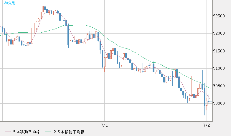 ビットコイン/ユーロチャート（XBT/EUR）30分足