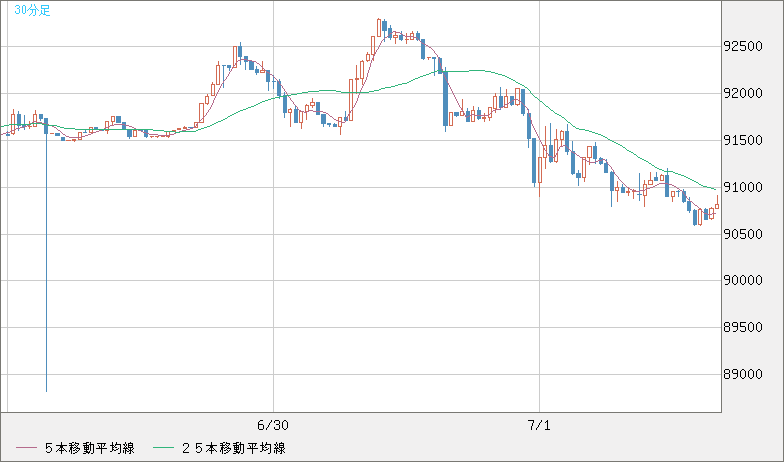 ビットコイン/ユーロチャート（XBT/EUR）30分足