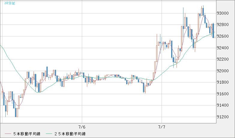 ビットコイン/ユーロチャート（XBT/EUR）30分足