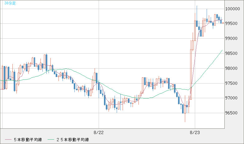 ビットコイン/ユーロチャート（XBT/EUR）30分足
