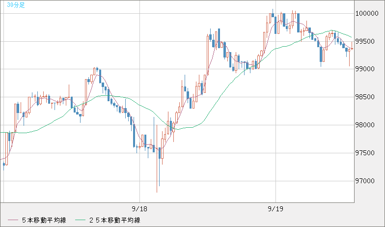 ビットコイン/ユーロチャート（XBT/EUR）30分足