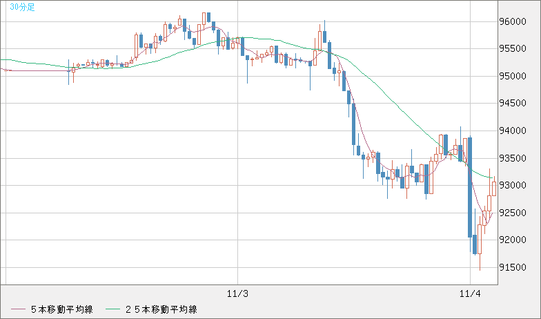 ビットコイン/ユーロチャート（XBT/EUR）30分足
