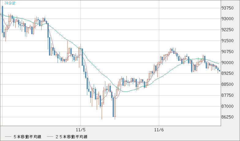 ビットコイン/ユーロチャート（XBT/EUR）30分足