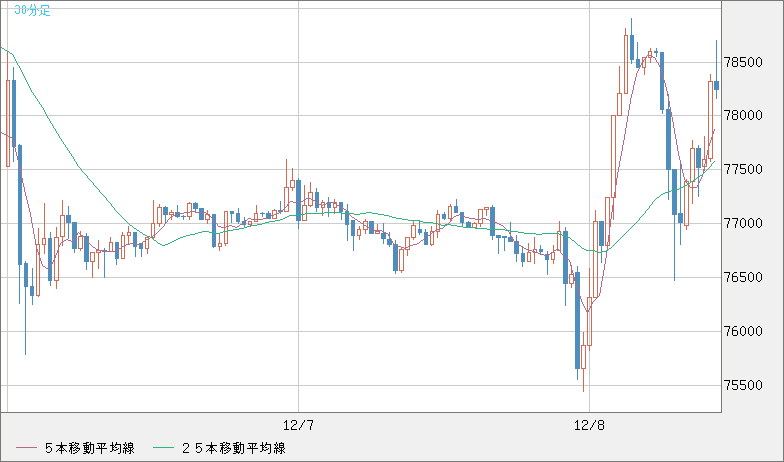 ビットコイン/ユーロチャート（XBT/EUR）30分足