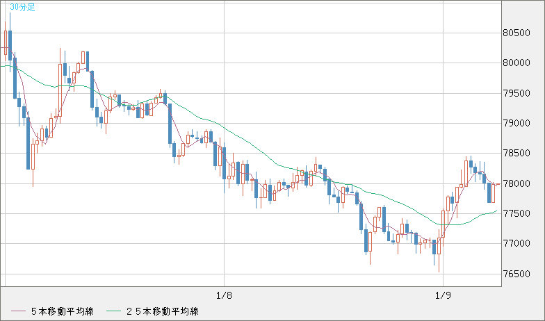 ビットコイン/ユーロチャート（XBT/EUR）30分足
