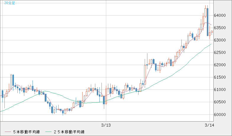 ビットコイン/ユーロチャート（XBT/EUR）30分足