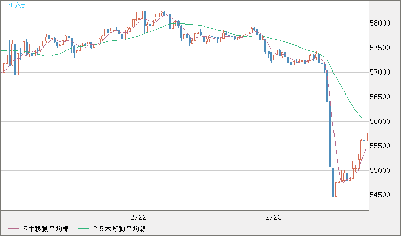 ビットコイン/ユーロチャート（XBT/EUR）30分足