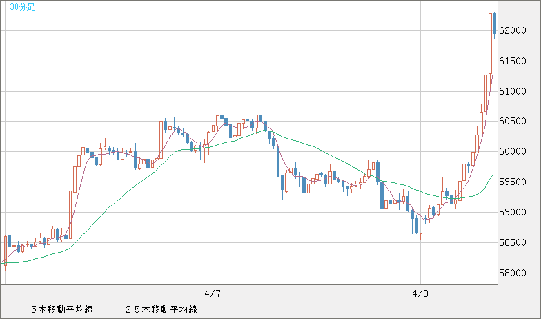 ビットコイン/ユーロチャート（XBT/EUR）30分足