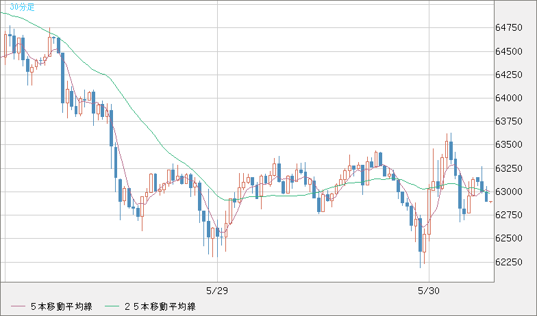 ビットコイン/ユーロチャート（XBT/EUR）30分足