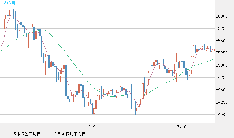 ビットコイン/ユーロチャート（XBT/EUR）30分足