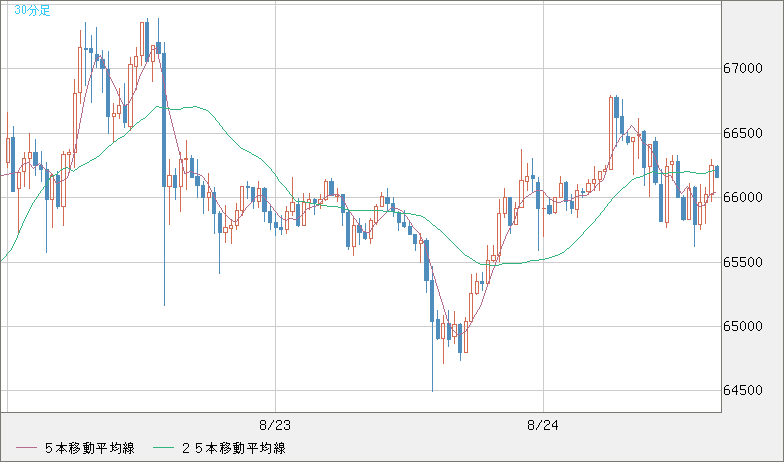 ビットコイン/ユーロチャート（XBT/EUR）30分足