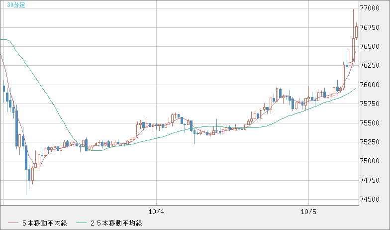 ビットコイン/ユーロチャート（XBT/EUR）30分足